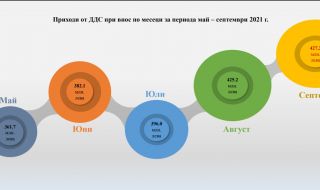 Над 1 млрд. приходи постигна Агенция „Митници“ за втори пореден месец