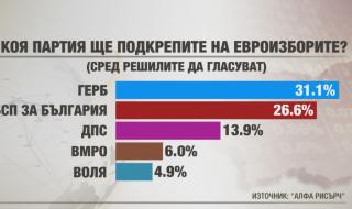 „Воля“ дърпа гласове от ВМРО, ГЕРБ изпреварва БСП