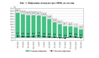 Месечната инфлация през септември е отрицателна - минус 0.1