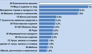 За 9-та година електроиндустрията с най-голям дял в износа от България