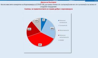 56% от българите смятат, че правителството не се справя с пандемията
