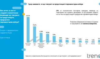 "Тренд" за нагласите през март: "Прогресивна България" остава лидер