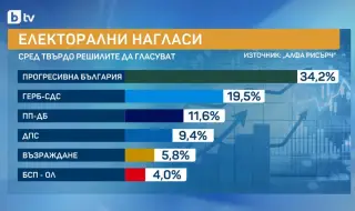 „Алфа Рисърч“: 6 партии влизат в парламента
