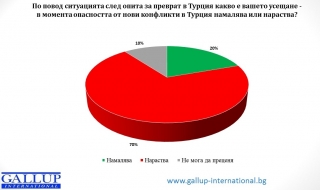 Повечето българи очакват още конфликти в Турция
