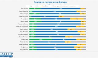 Галъп интернешънъл болкан: 37,4% от българите смятат, че изборите са фалшифицирани