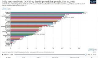 България оглави статистиката по смъртност от COVID-19 в ЕС