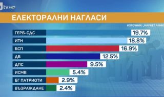 "Маркет линкс": Висока готовност за гласуване и спад на ГЕРБ-СДС