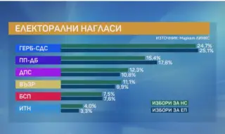 "Маркет ЛИНКС": При гласуването за парламент ГЕРБ-СДС са първи с 24,7%, втори- ПП-ДБ с 15,4%. Третото място е за ДПС