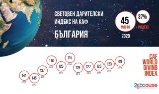 България е на 45-о място по щедрост в света през 2020
