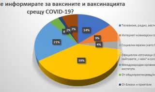 Близо 40 на сто от българите се информират за COVID- ваксините от официални източници 