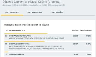 При 15% обработени протоколи: Васил Терзиев увеличава разликата 