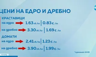 КНСБ: Разлика до 100% между цените на едро и дребно в малката потребителска кошница
