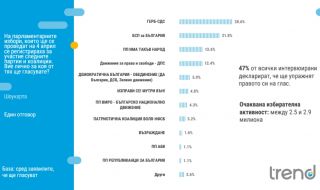 „Тренд”: Седем партии с шанс да влязат в следващия парламент