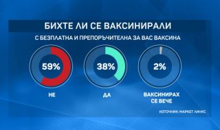 „Маркет линкс“ за ваксинацията: Хората смятат, че правителството се проваля