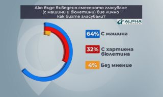 64% от българите биха избрали машинно гласуване пред хартия