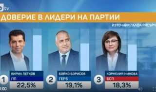 Боряна Димитрова: Кирил Петков е с най-висок рейтинг сред лидерите на партии