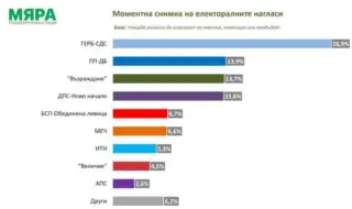 „Мяра“: ГЕРБ е първа сила