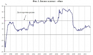Бизнес климатът без промяна