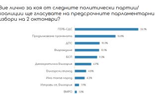 "ЕСТАТ": 8 партии с шанс за следващия парламент 