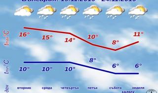 Дъжд през новата седмица