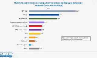 "Галъп": Към началото на октомври интригата отново е за второто място  