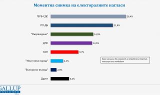 Галъп интернешънъл болкан: Нагласите през юли - ГЕРБ-СДС имат 26,4% подкрепа, а ПП-ДБ 21,8 %