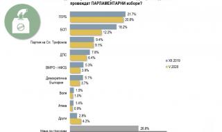 „Алфа рисърч“: COVID-19 вкара нов играч  сред политиците
