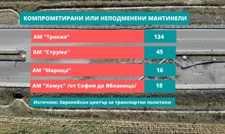 Русинова: Мантинелите на "Тракия" са счупени на 134 места, на всеки 3 км има риск за шофьорите