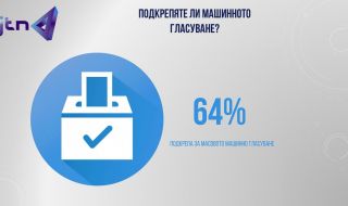 64% от българите подкрепят машинното гласуване