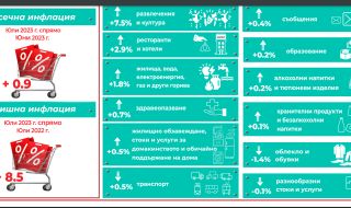 НСИ: Годишната инфлация падна до 8.5%, месечната - до 0.9%