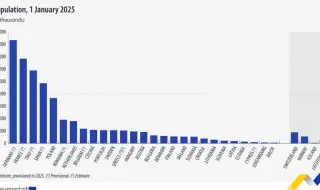 По данни на Евростат: Населението на България се е стопило с над 8000 души за една година