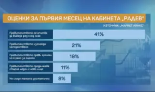 "Маркет линкс": 21% смятат, че правителството изглежда неподготвено. Пеевски с 90% недоверие 