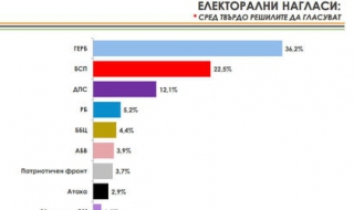"Алфа рисърч": Сериозен шанс следващото управление да е дясно – центристко