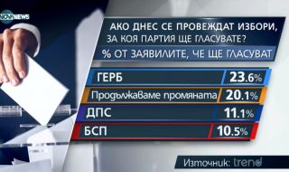 Социолог: Над 50% от българите смятат, че правителството няма да изкара мандата