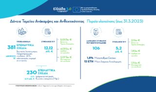 381 инвестиционни плана за 12,1 милиарда евро включва Националният план за възстановяване и устойчивост „Гърция 2.0“