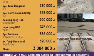 „Спаси София“ : Глоби за 3 млн. лв. от некачествени ремонти