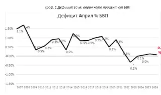Дефицитът за април е с най-висока стойност от 2010 г. насам