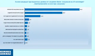Йотова води с 43,2% в прогнозата на „Галъп“