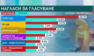 "Маркет ЛИНКС": ИТН и „Величие“ не прескачат бариерата от 4%