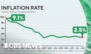 Inflation has decreased in the US VIDEO 