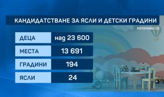 За София:10 хил. деца може да останат извън градините и яслите 