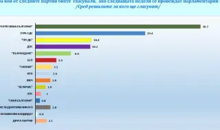 "Галъп Интернешънъл": 5+1 партии в новия парламент, 30,7 % за "Прогресивна България", 20,4 % за ГЕРБ-СДС