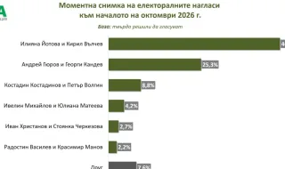 "Мяра": Йотова - Вълчев с 46,9% подкрепа, Гюров - Кандев- 25,3% при президентски вот в началото на октомври