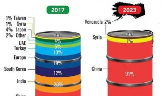 Expert: Where does Iranian oil go? 