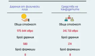 Над 1 млн. eвро са даренията към третата седмица на предизборната кампания