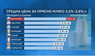 В  Гърция, Румъния, Австрия, Германия и Чехия прясното мляко е по-евтино, отколкото у нас