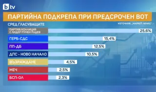 "Маркет Линкс": Партията на Румен Радев е първа, а ГЕРБ са втори с 15,4%, а трети са ПП-ДБ - с 12.5%,