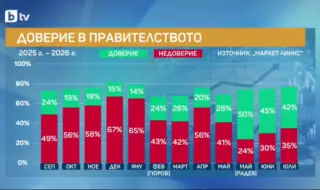 „Маркет линкс“: Доверието в кабинета "Радев" е намаляло с 8% спрямо май, личният рейтинг на премиера също спада 