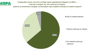 "Мяра": 63,8% от българите смятат, че неприемането на нов бюджет ще се отрази реално на жизнения стандарт у нас