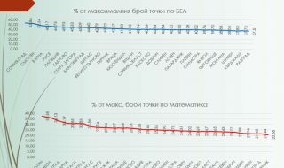 Излязоха резултатите от външното оценяване след 10 клас